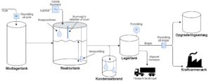 Biogas proces illustration
