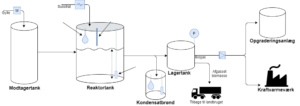 Biogas proces illustration