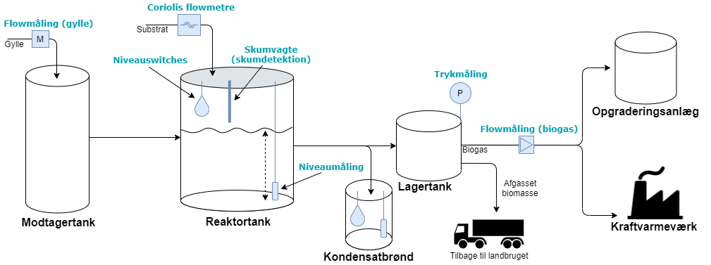 Biogas industri mobil