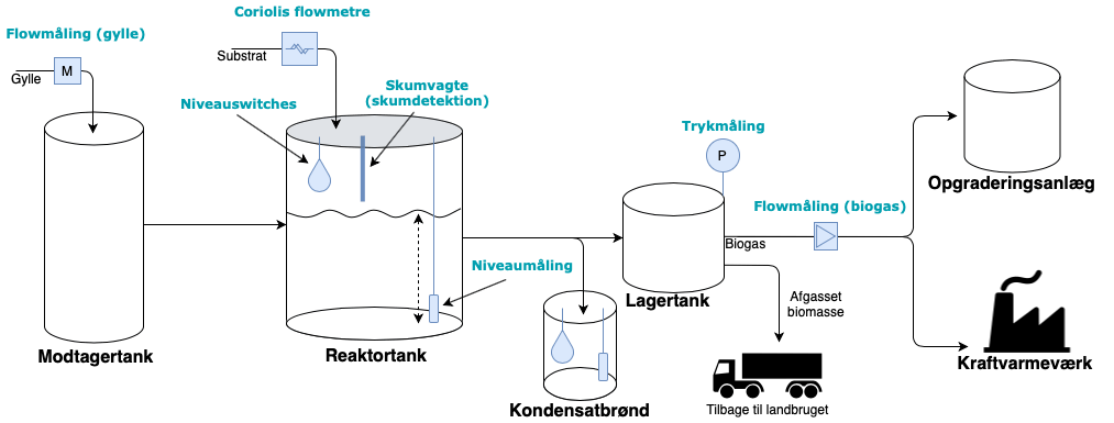 Illustrativ vector af biogasanlæg